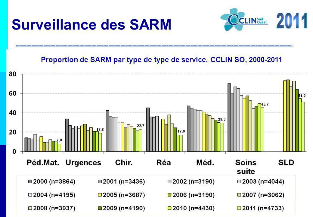 Surveillance des SARM 2011 Proportion de SARM par type de type de service, CCLIN SO,