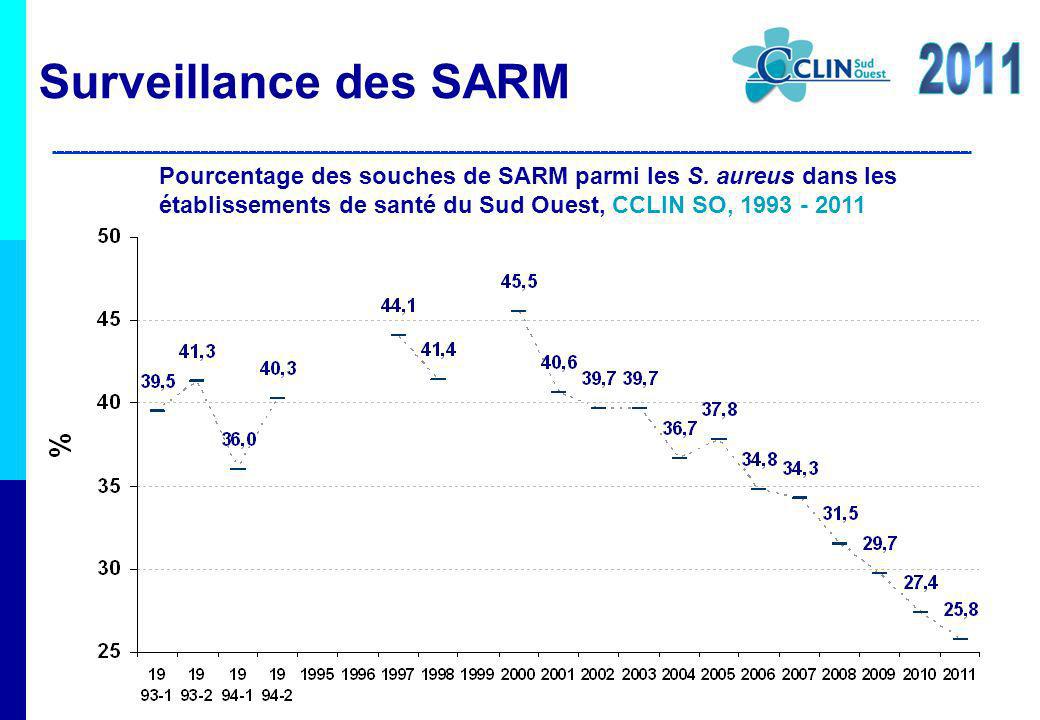 Surveillance des SARM Pourcentage des souches de SARM parmi les S. aureus dans les établissements de santé du Sud Ouest, CCLIN SO,