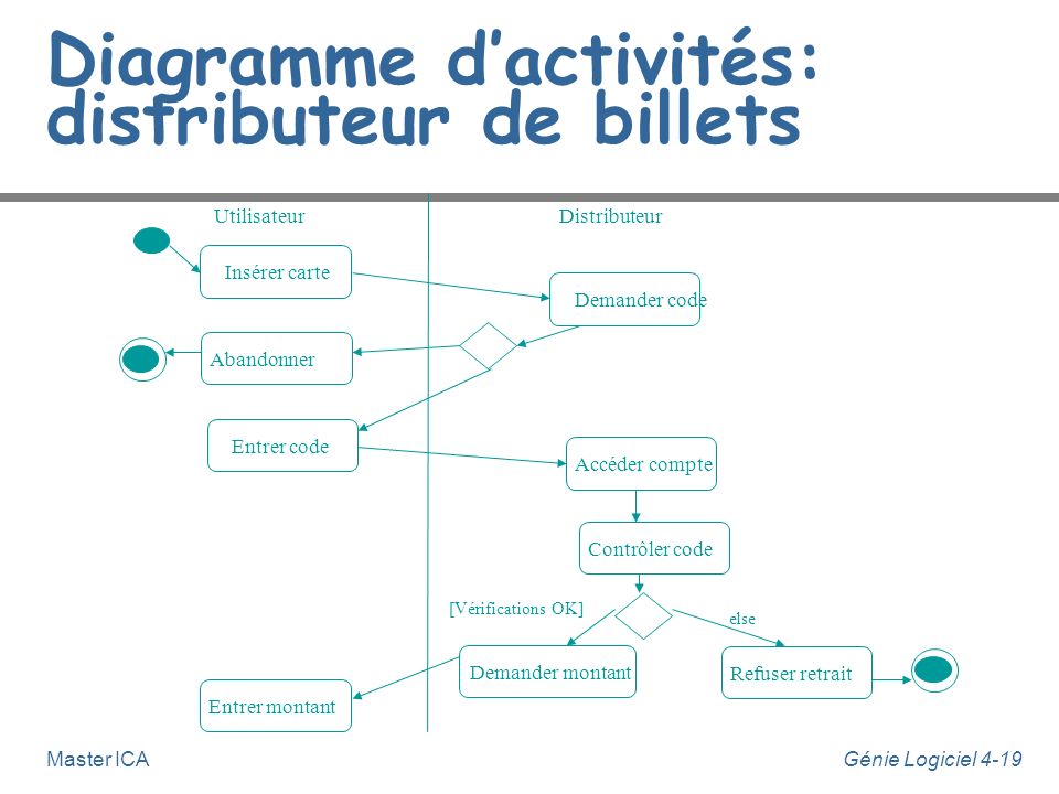 Diagramme d’activités: distributeur de billets