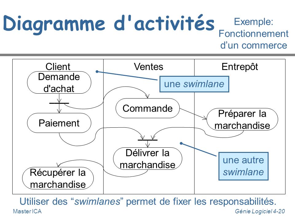 Diagramme d activités Exemple: Fonctionnement d’un commerce Client