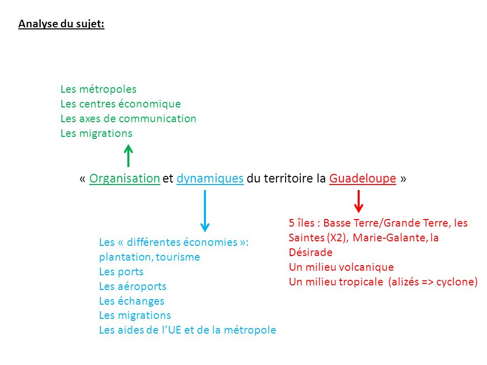 « Organisation et dynamiques du territoire la Guadeloupe »