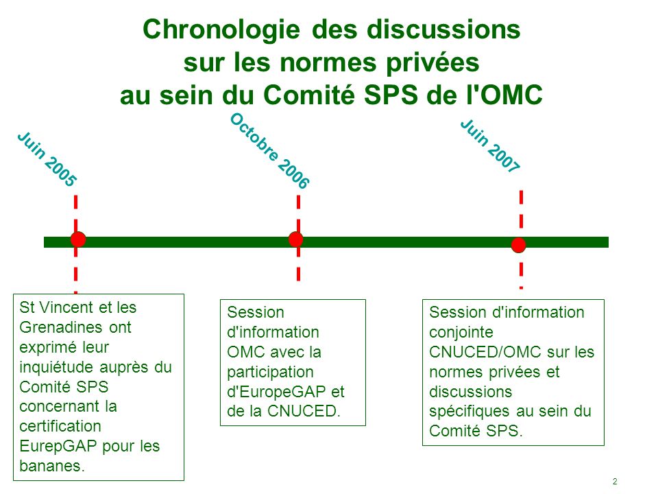 Chronologie des discussions sur les normes privées au sein du Comité SPS de l OMC