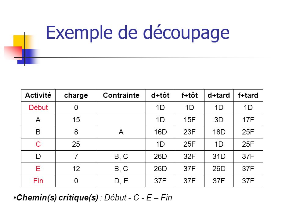 Exemple de découpage Chemin(s) critique(s) : Début - C - E – Fin
