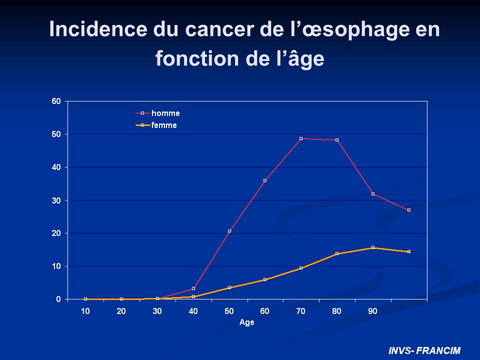 Incidence du cancer de l’œsophage en fonction de l’âge