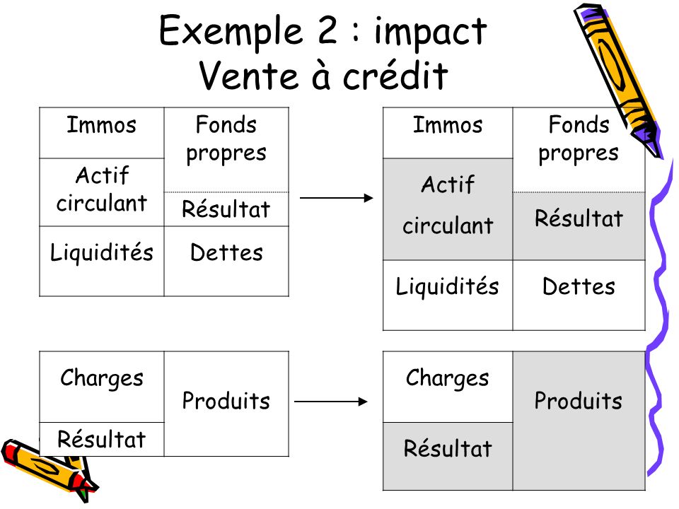 Exemple 2 : impact Vente à crédit