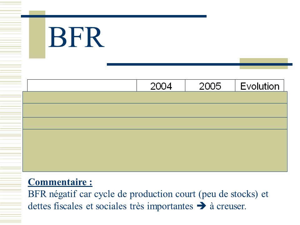 BFR Commentaire : BFR négatif car cycle de production court (peu de stocks) et dettes fiscales et sociales très importantes  à creuser.