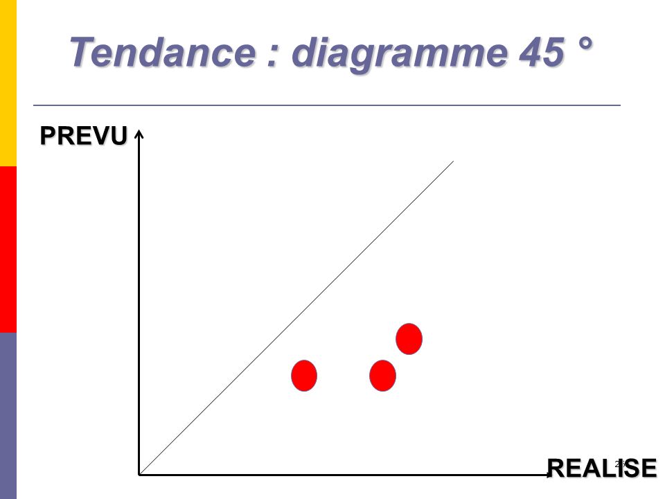 Tendance : diagramme 45 ° PREVU REALISE
