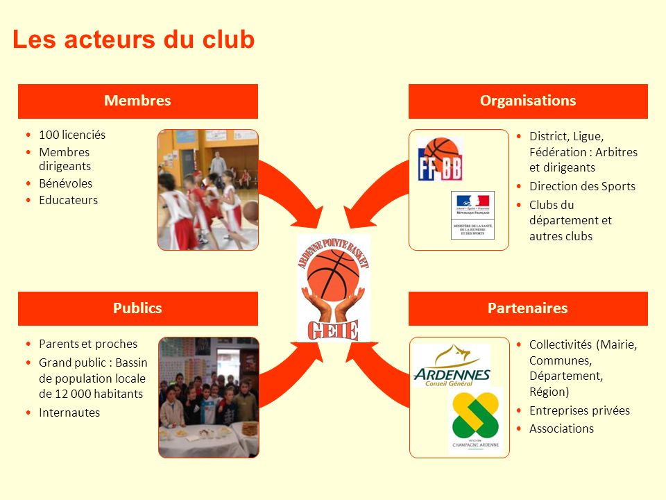 Les acteurs du club Membres Organisations Publics Partenaires