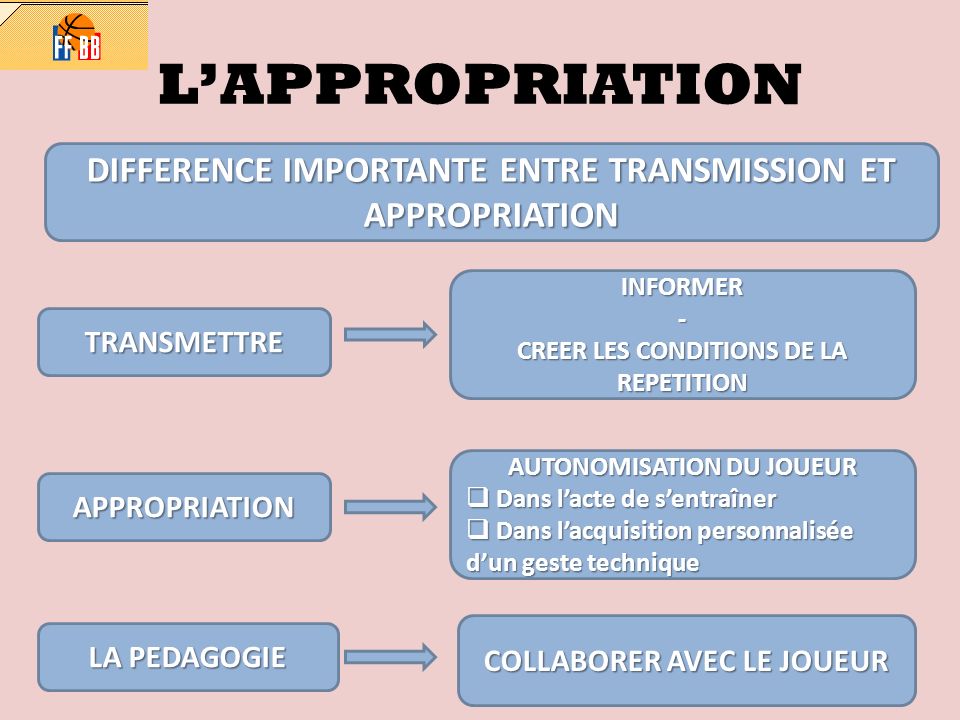 L’APPROPRIATION DIFFERENCE IMPORTANTE ENTRE TRANSMISSION ET APPROPRIATION. INFORMER. - CREER LES CONDITIONS DE LA REPETITION.