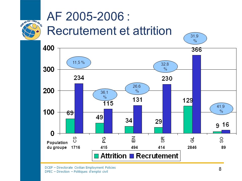 AF : Recrutement et attrition