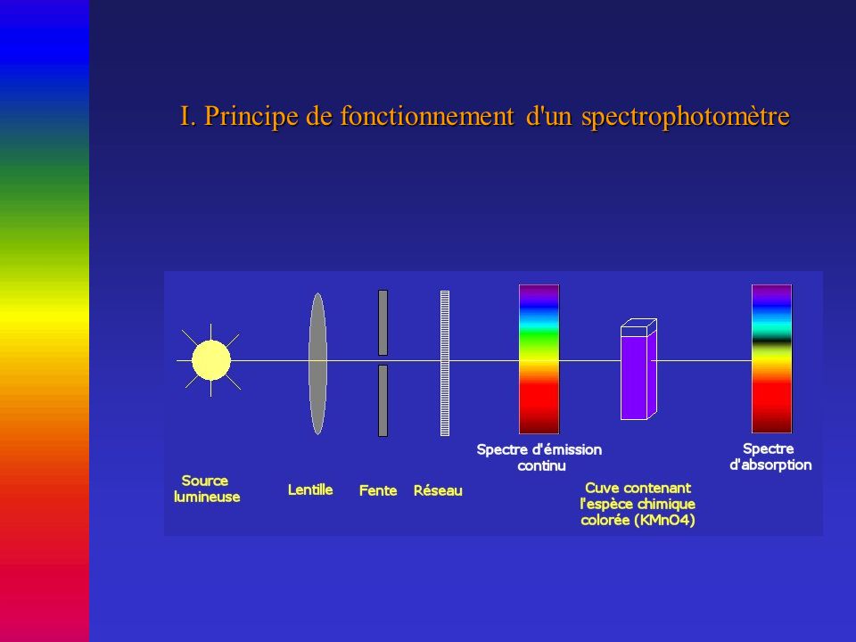 I. Principe de fonctionnement d un spectrophotomètre