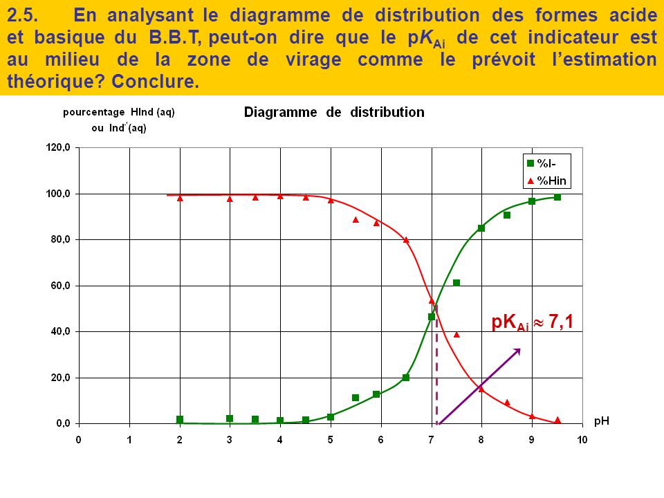 2.5. En analysant le diagramme de distribution des formes acide et basique du B.B.T, peut-on dire que le pKAi de cet indicateur est au milieu de la zone de virage comme le prévoit l’estimation théorique Conclure.