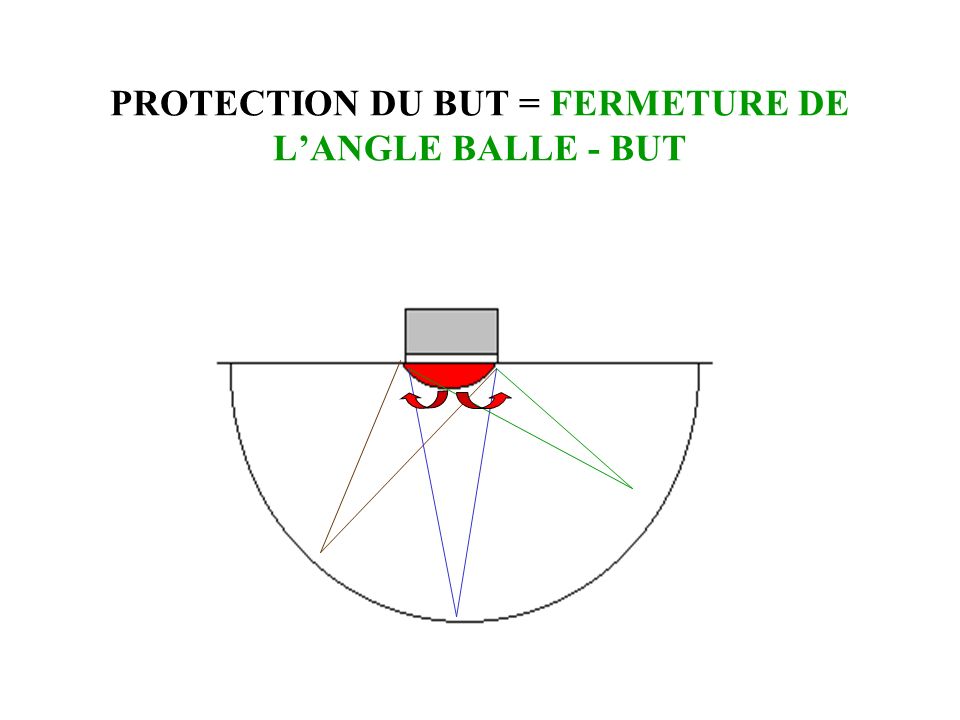 PROTECTION DU BUT = FERMETURE DE L’ANGLE BALLE - BUT