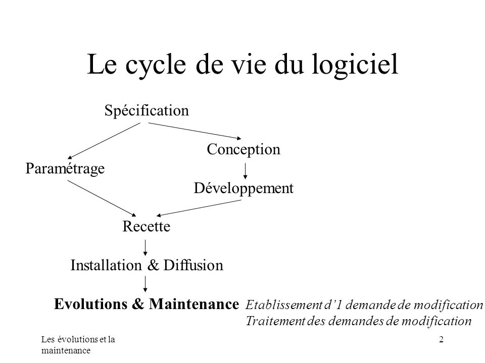 Le cycle de vie du logiciel