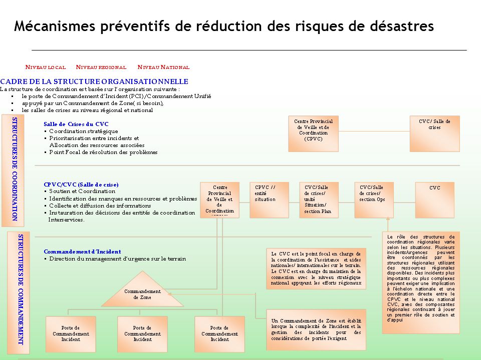 Mécanismes préventifs de réduction des risques de désastres
