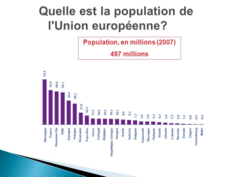 Quelle est la population de l Union européenne