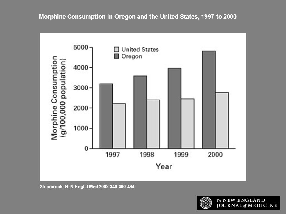 Morphine Consumption in Oregon and the United States, 1997 to 2000