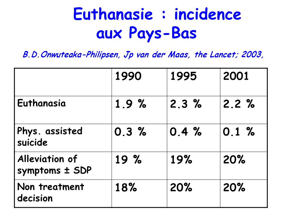 Euthanasie : incidence aux Pays-Bas B. D