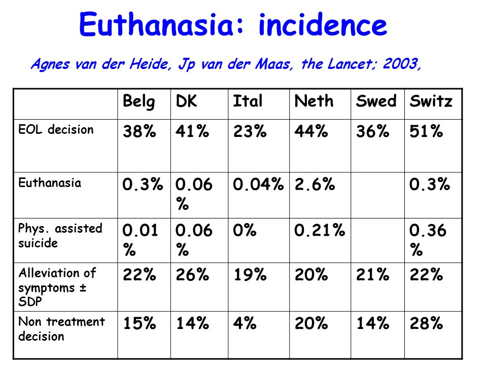 Euthanasia: incidence Agnes van der Heide, Jp van der Maas, the Lancet; 2003,