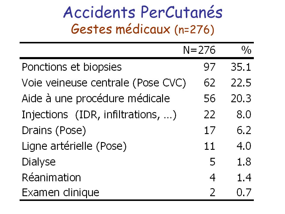 Accidents PerCutanés Gestes médicaux (n=276)