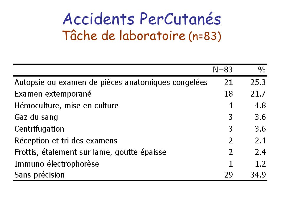 Accidents PerCutanés Tâche de laboratoire (n=83)
