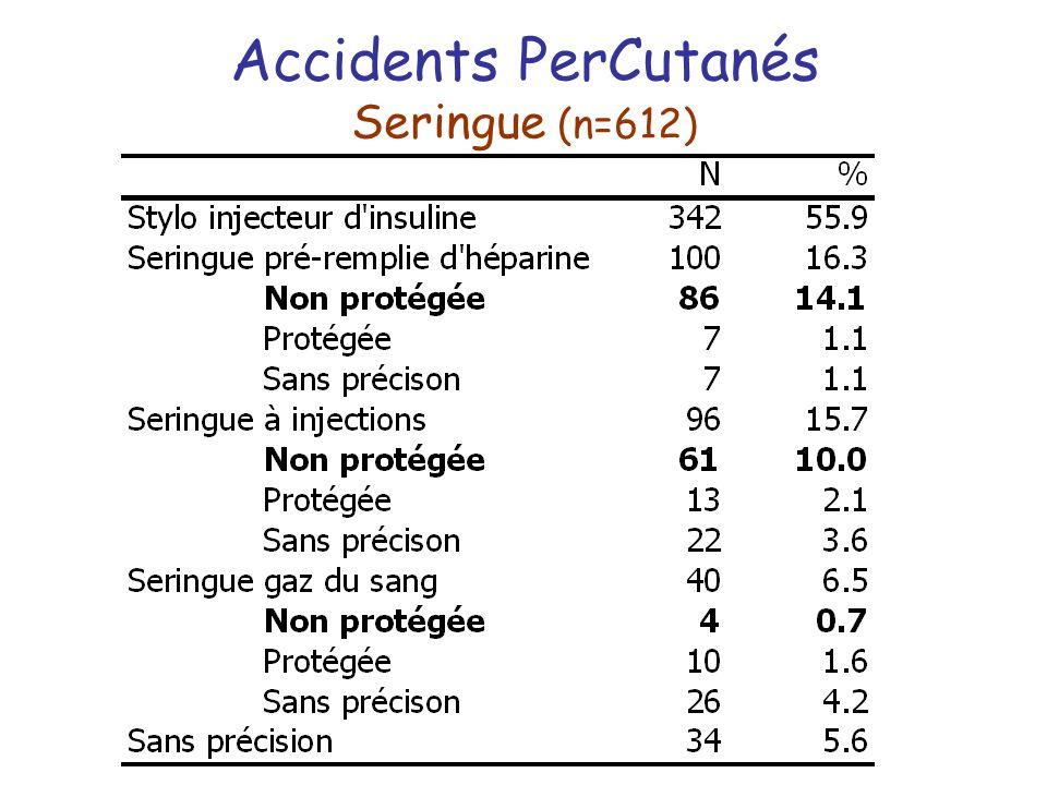 Accidents PerCutanés Seringue (n=612)