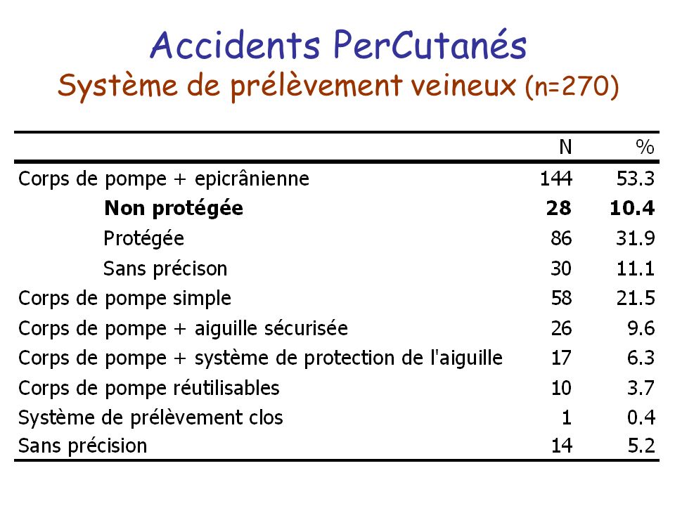 Accidents PerCutanés Système de prélèvement veineux (n=270)