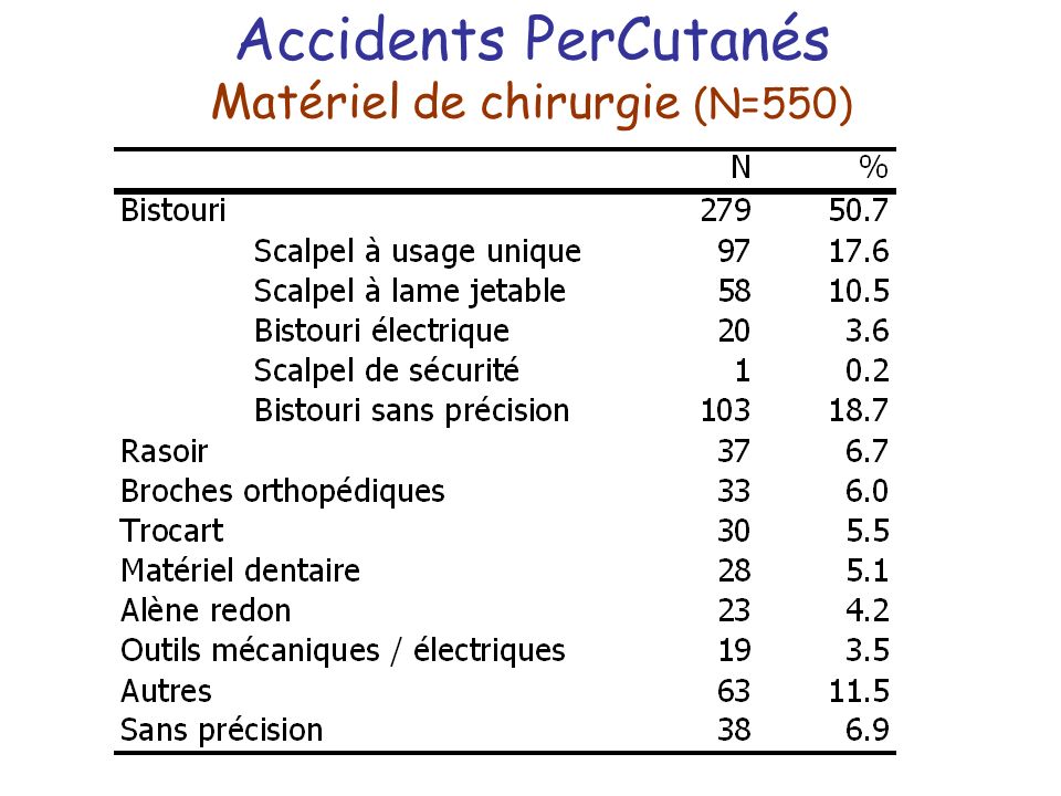 Accidents PerCutanés Matériel de chirurgie (N=550)