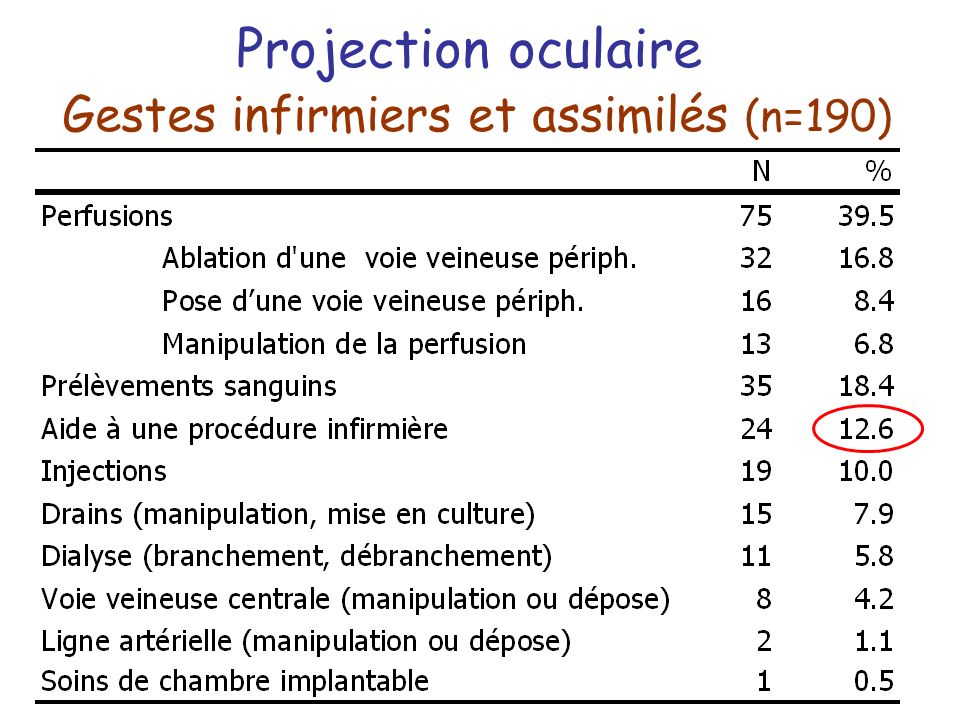 Projection oculaire Gestes infirmiers et assimilés (n=190)