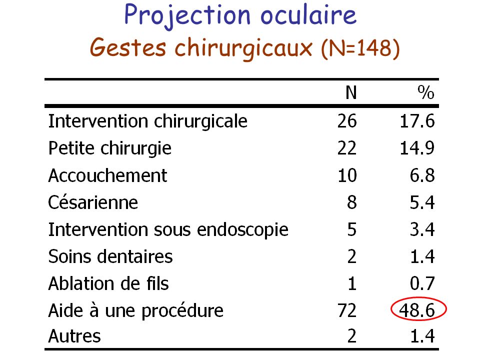 Projection oculaire Gestes chirurgicaux (N=148)