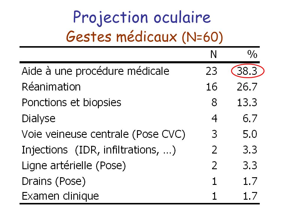 Projection oculaire Gestes médicaux (N=60)