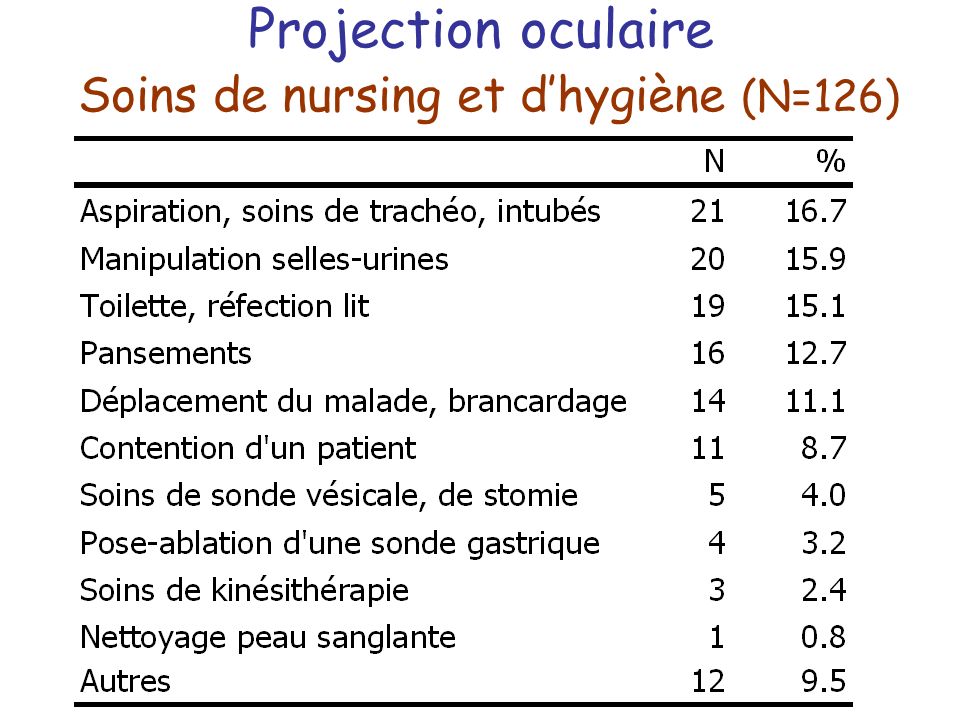 Projection oculaire Soins de nursing et d’hygiène (N=126)