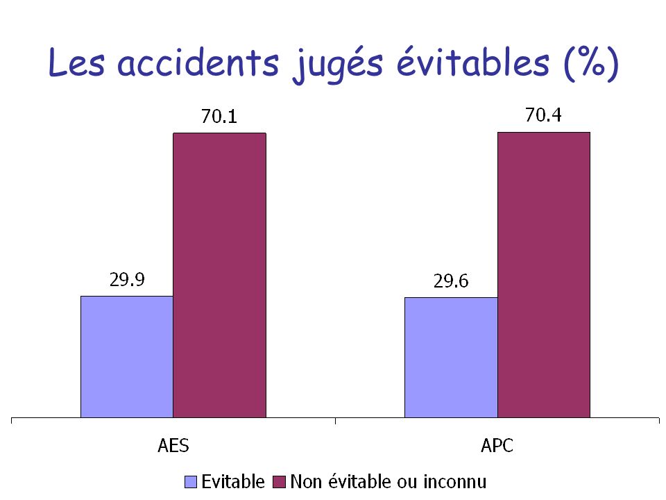 Les accidents jugés évitables (%)