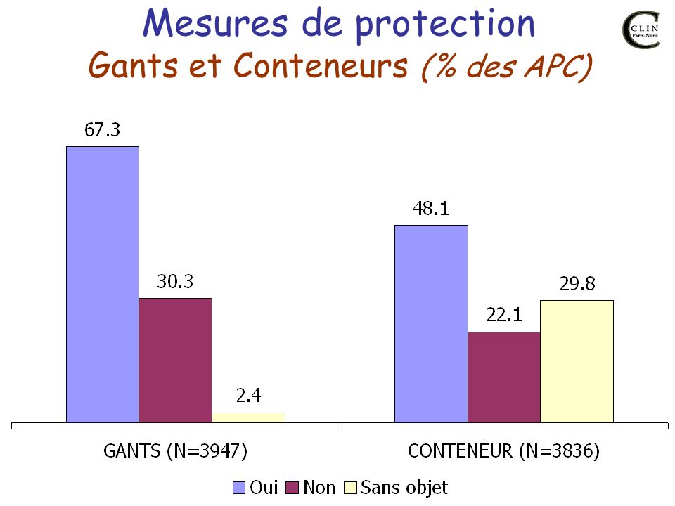 Mesures de protection Gants et Conteneurs (% des APC)