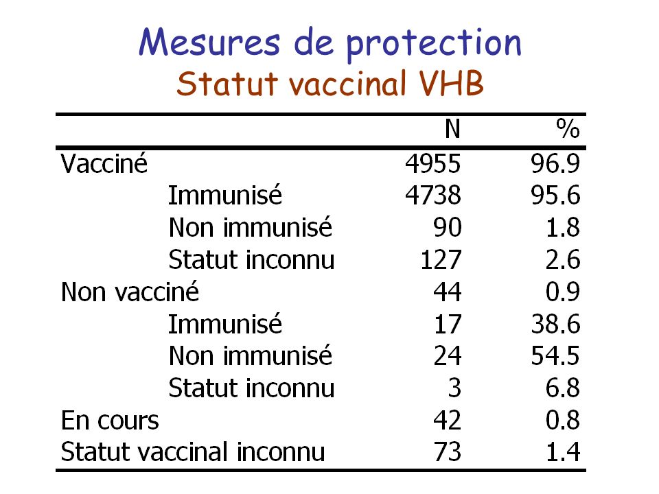 Mesures de protection Statut vaccinal VHB