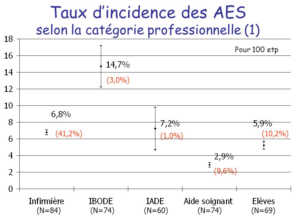 Taux d’incidence des AES selon la catégorie professionnelle (1)