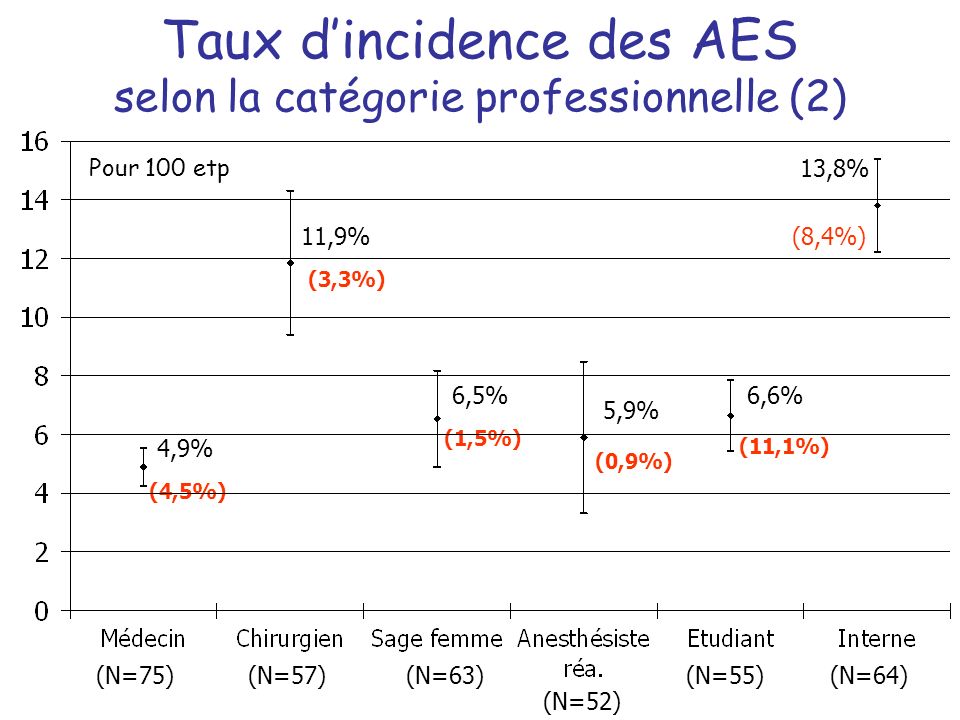 Taux d’incidence des AES selon la catégorie professionnelle (2)