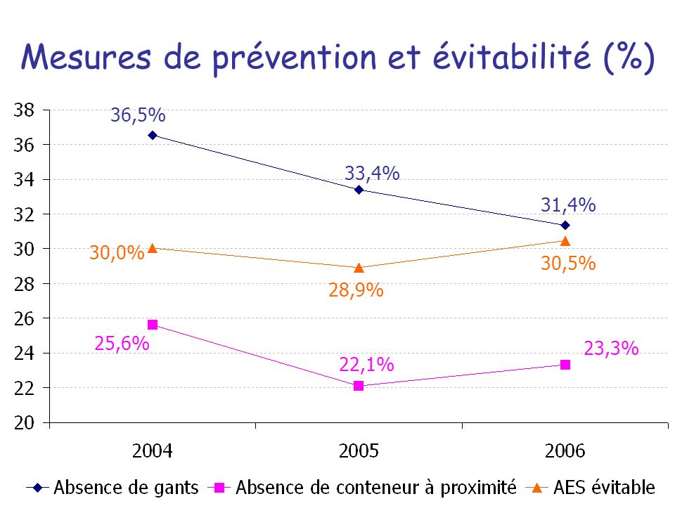 Mesures de prévention et évitabilité (%)