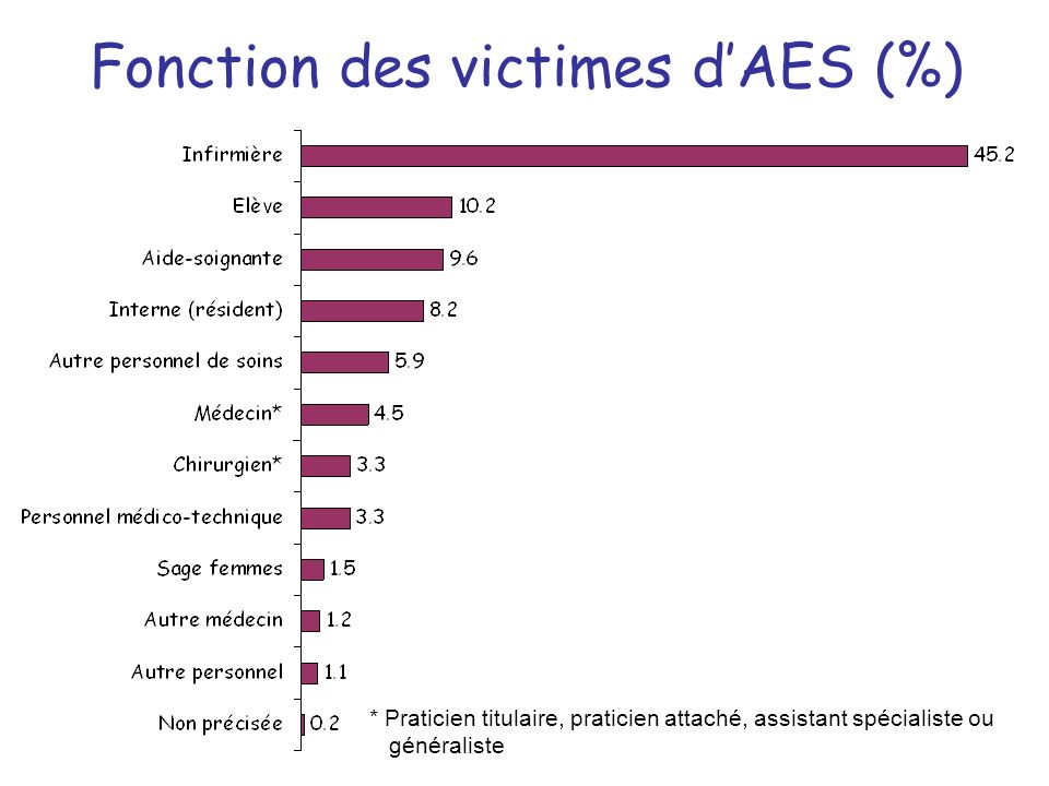 Fonction des victimes d’AES (%)