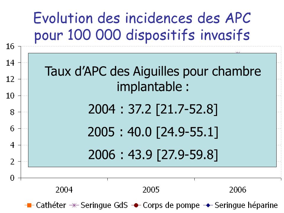 Evolution des incidences des APC pour dispositifs invasifs