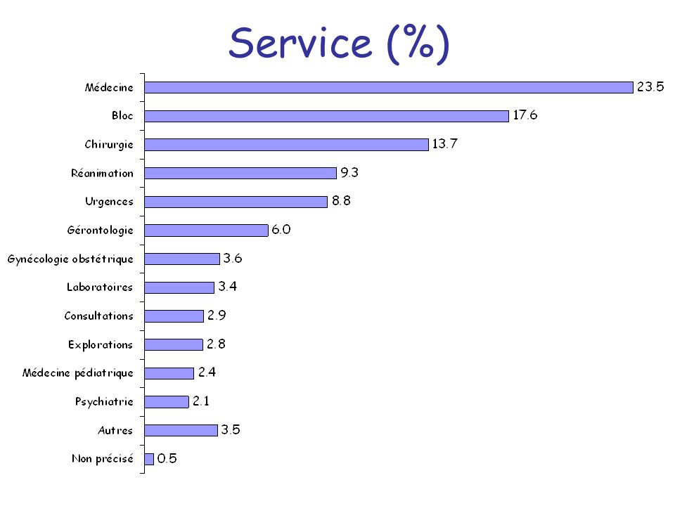 Service (%)