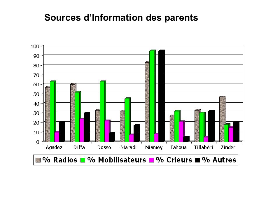 Sources d’Information des parents