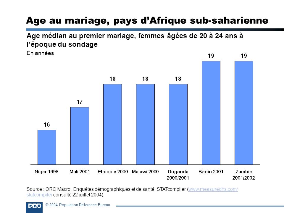 Age au mariage, pays d’Afrique sub-saharienne
