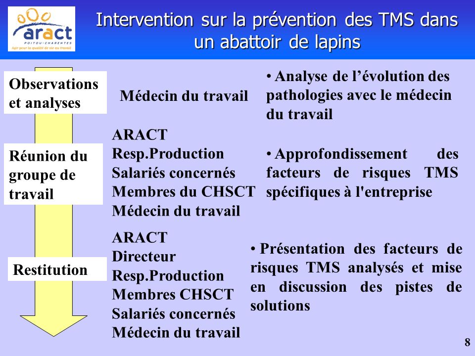 Intervention sur la prévention des TMS dans un abattoir de lapins