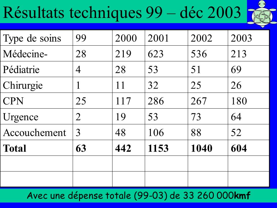 Résultats techniques 99 – déc 2003