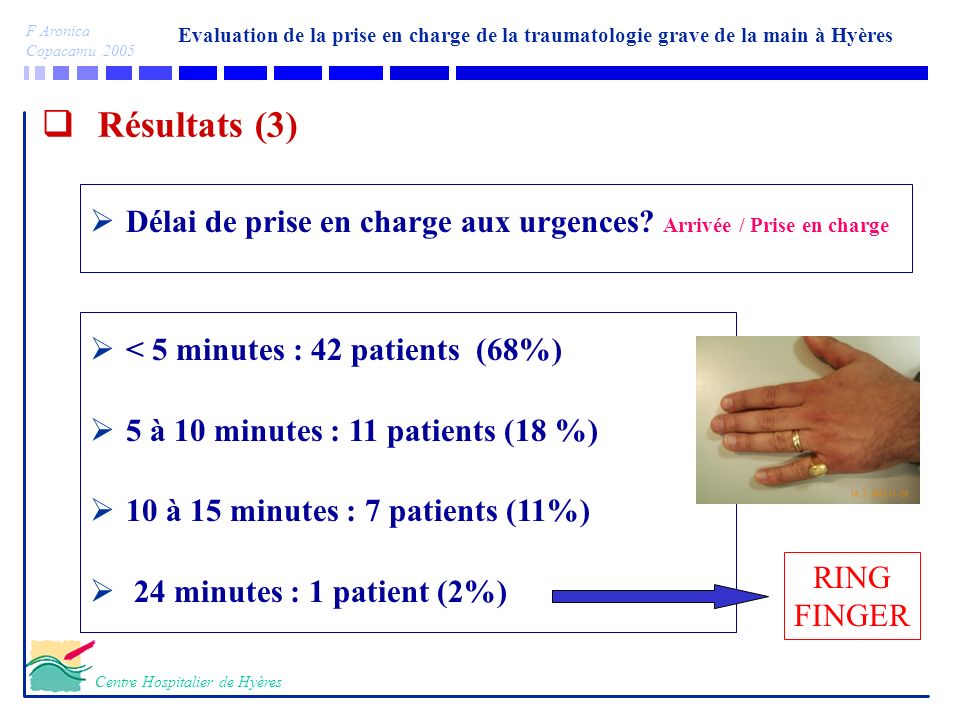 Résultats (3) Délai de prise en charge aux urgences Arrivée / Prise en charge. < 5 minutes : 42 patients (68%)