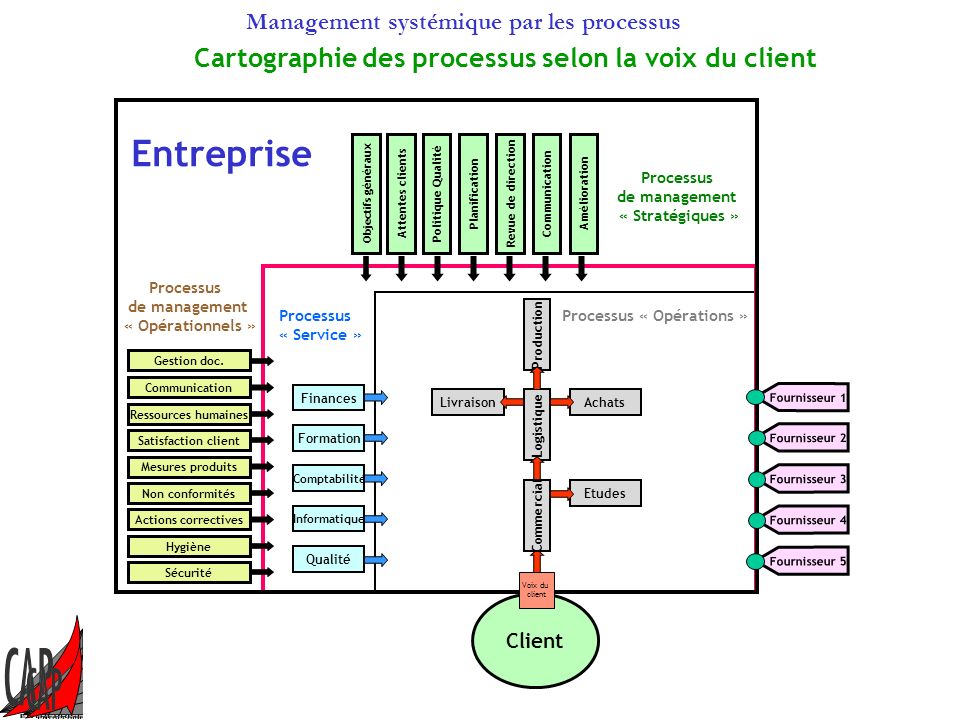 Processus « Opérations »
