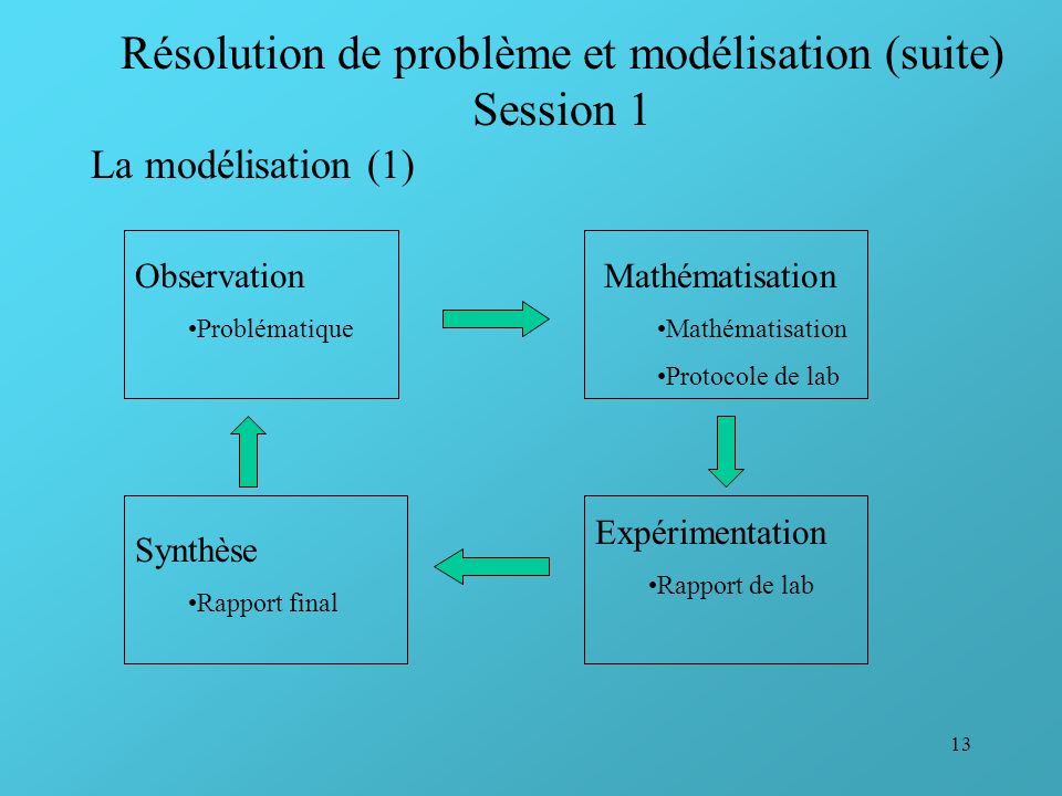 Résolution de problème et modélisation (suite) Session 1