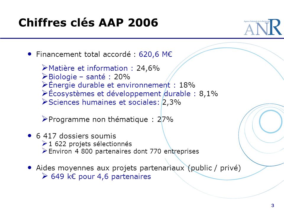 Chiffres clés AAP 2006 Financement total accordé : 620,6 M€
