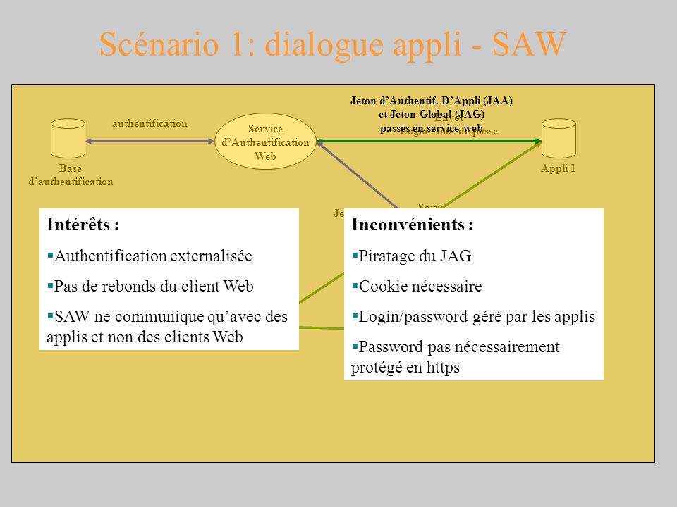 Scénario 1: dialogue appli - SAW